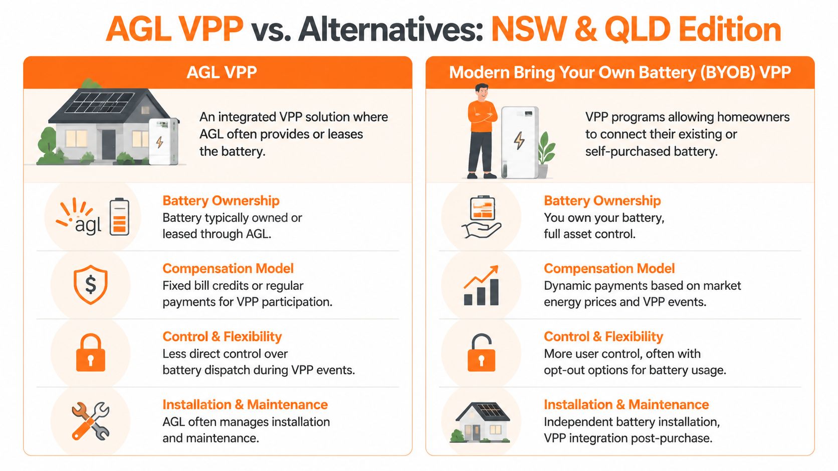 A comparison chart explaining the differences between AGL VPP and Modern Bring Your Own Battery VPP solutions.