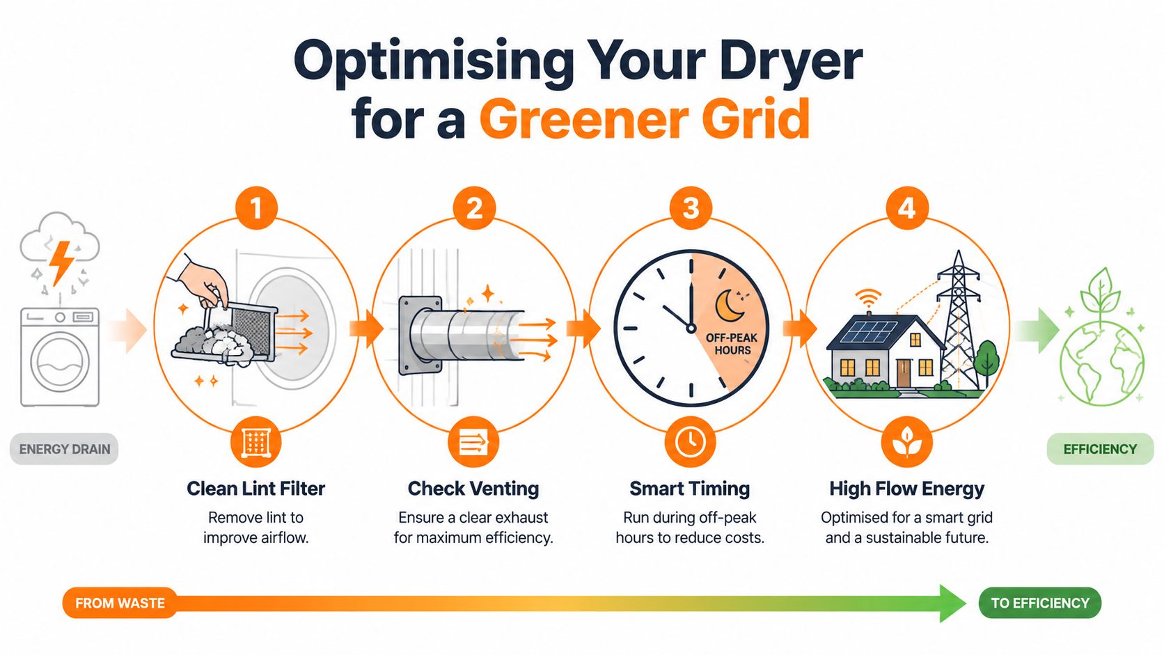 An infographic showing four steps to optimize dryer usage for energy efficiency and a greener electrical grid.