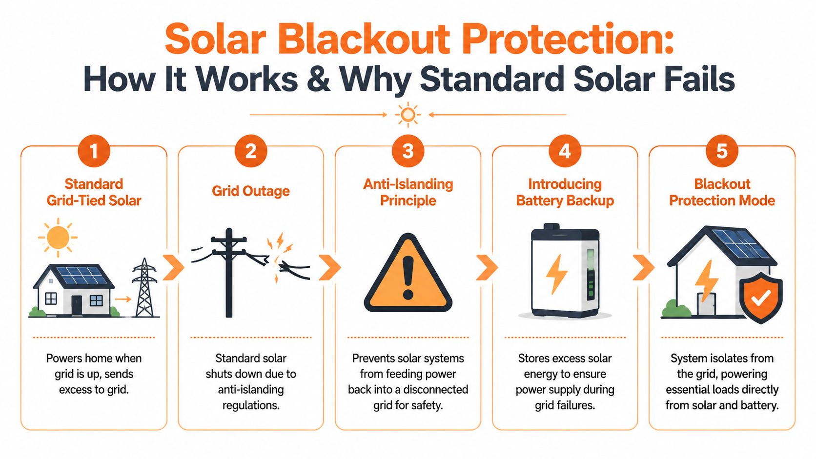 An infographic explaining how solar battery backup systems provide blackout protection during power grid failures.