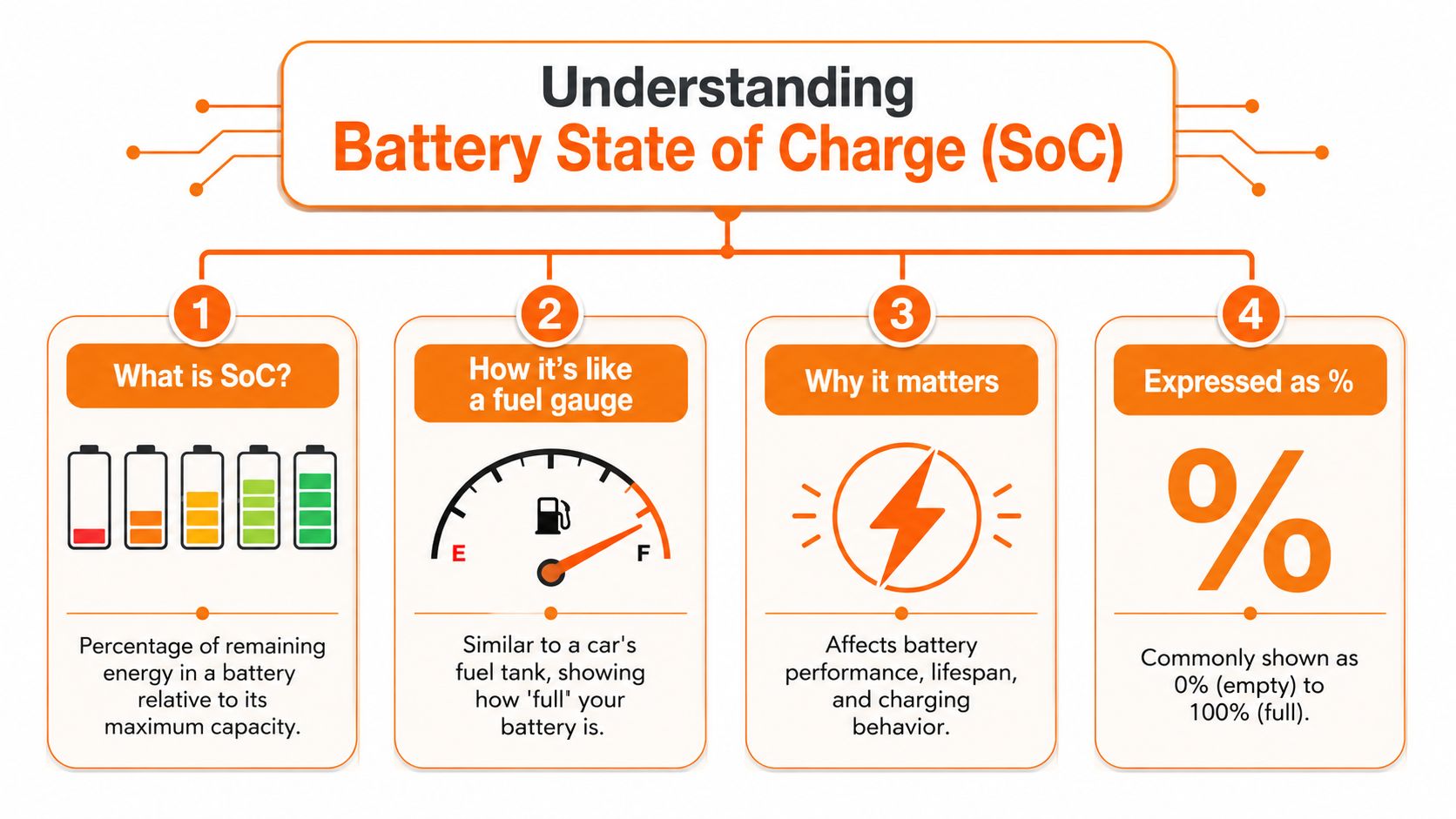 An infographic explaining Battery State of Charge through four key points: definition, analogy, importance, and percentage representation.