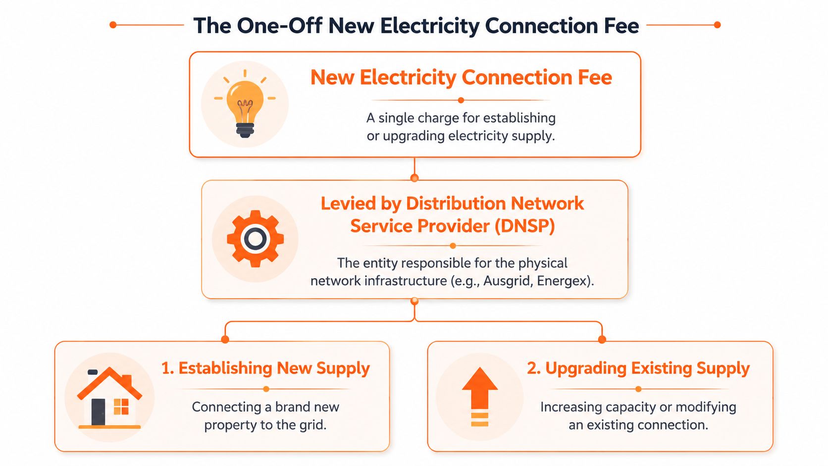 A flowchart explaining the one-off new electricity connection fee charged by distribution network service providers.