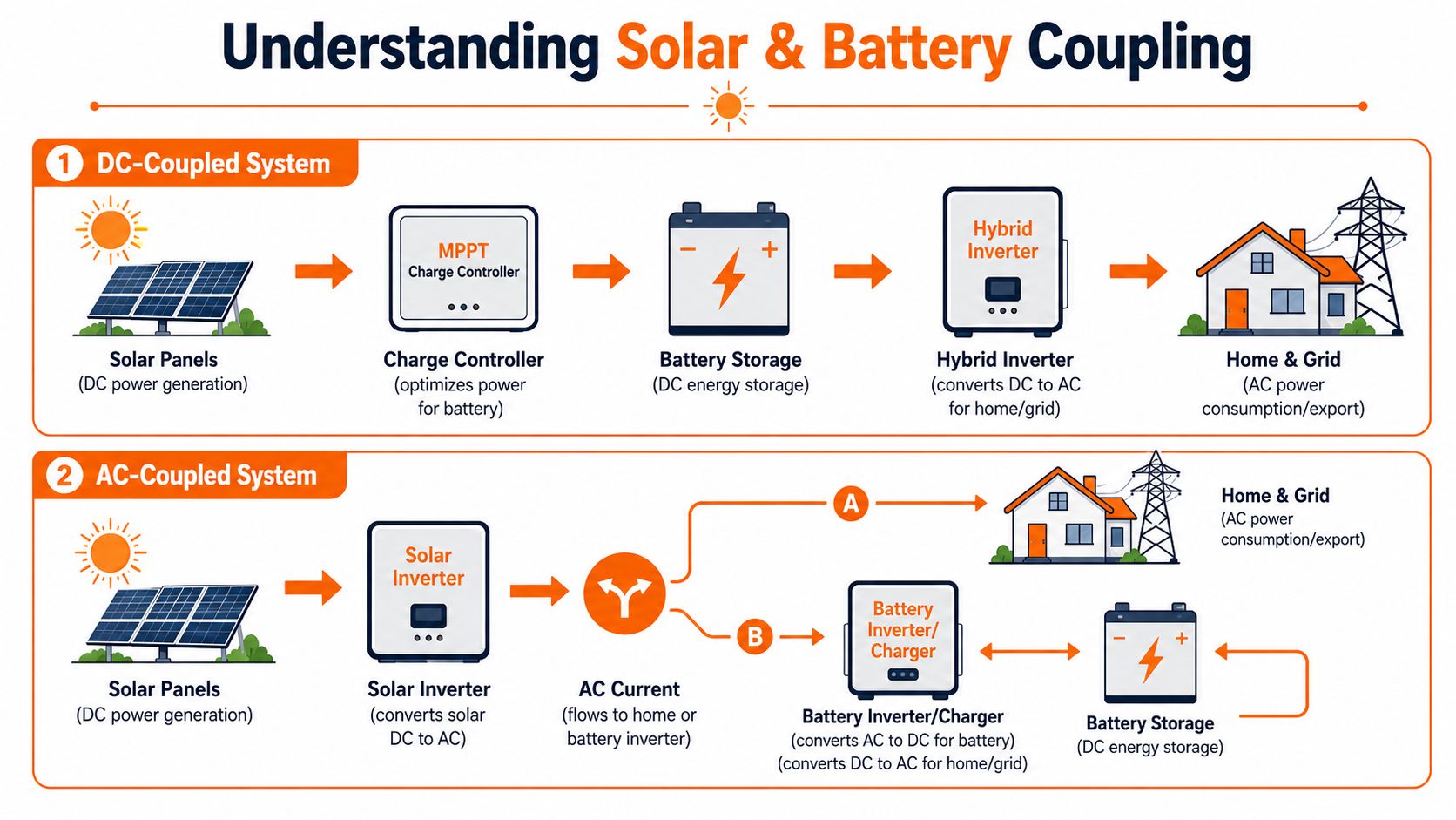 A diagram comparing DC-coupled and AC-coupled solar power systems for home energy storage and consumption.