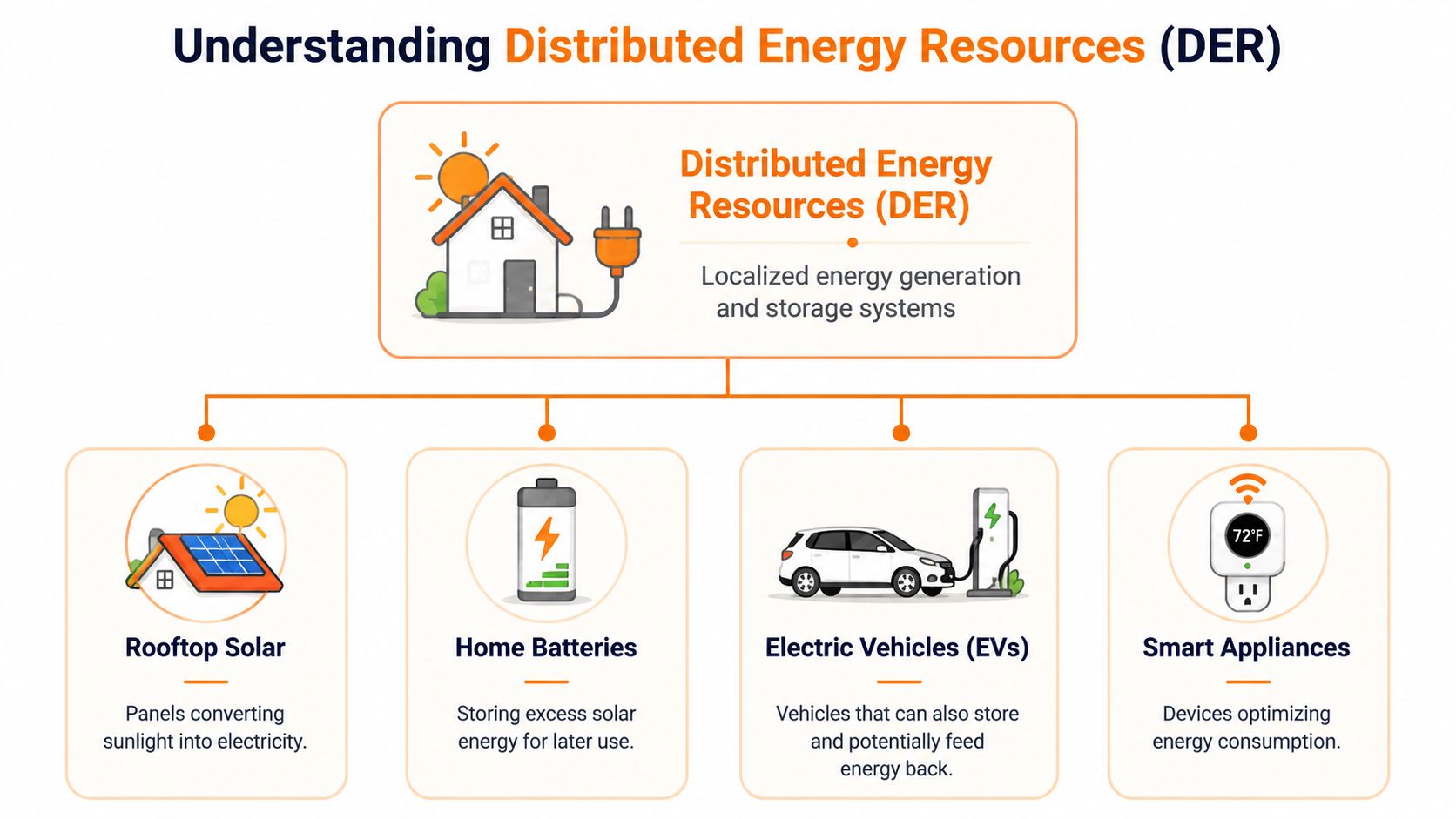 A diagram illustrating distributed energy resources like solar, batteries, electric vehicles, and smart home appliances.