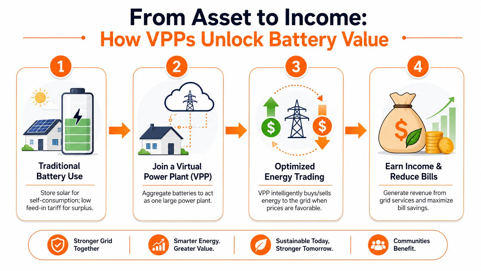 A four-step infographic illustrating how virtual power plants unlock financial value from home battery storage systems.