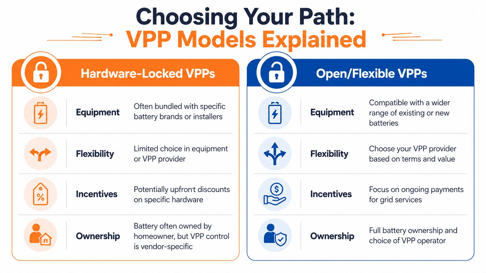 A comparison chart showing the differences between hardware-locked and open or flexible virtual power plant business models.