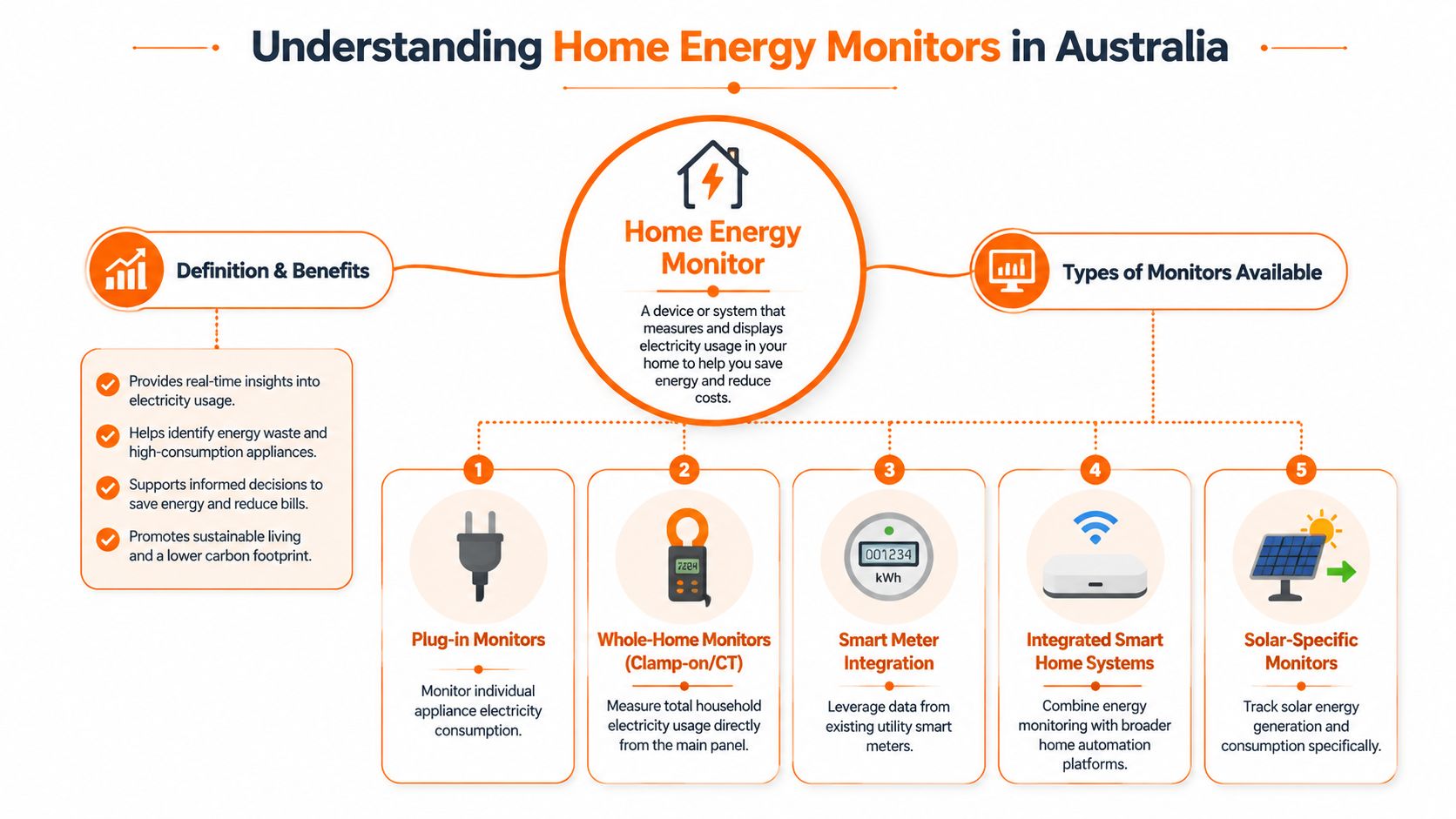 An infographic titled Understanding Home Energy Monitors in Australia, detailing their benefits and five specific monitor types.