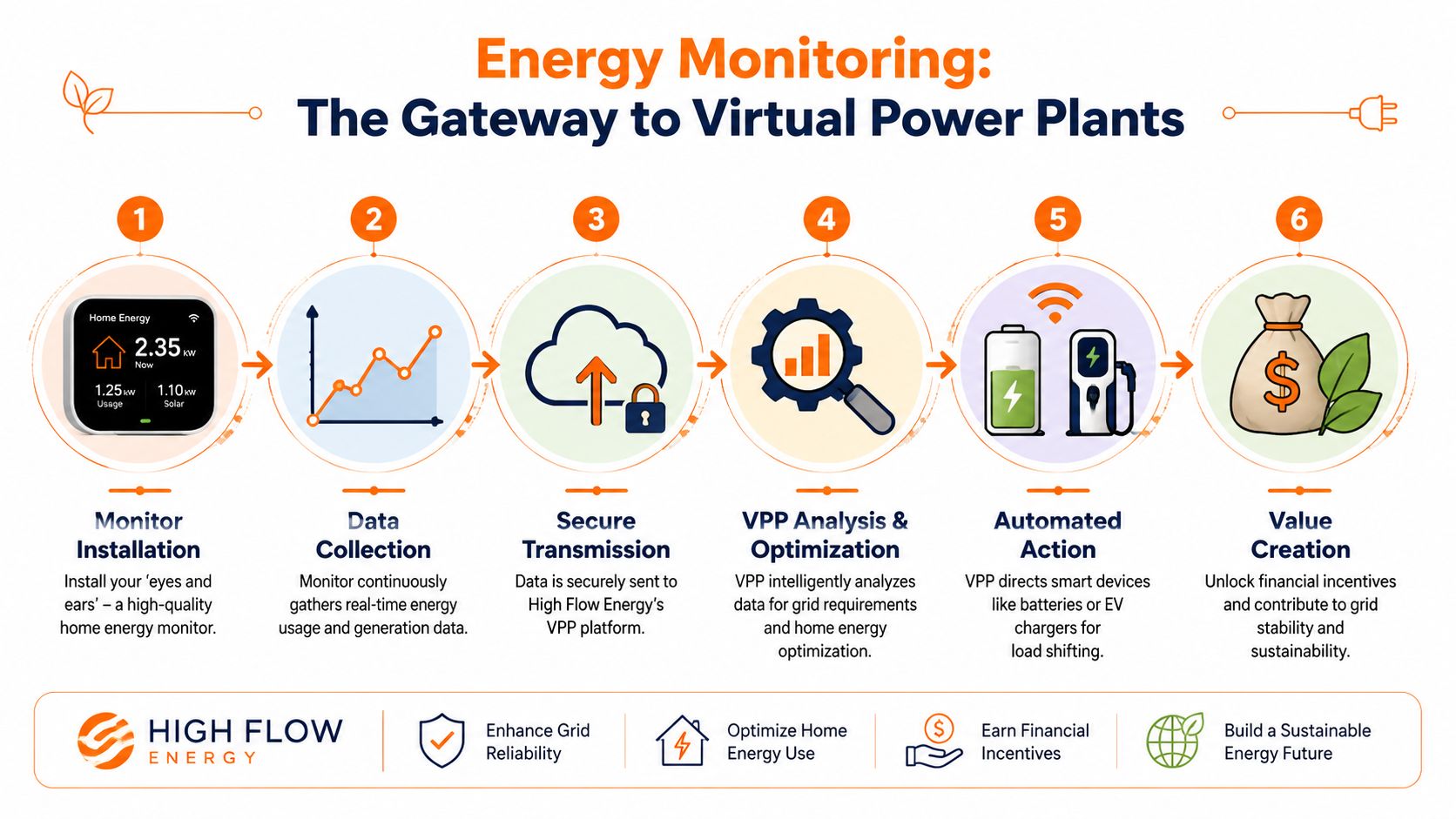 A six-step infographic showing how home energy monitoring facilitates virtual power plants and sustainable energy management.