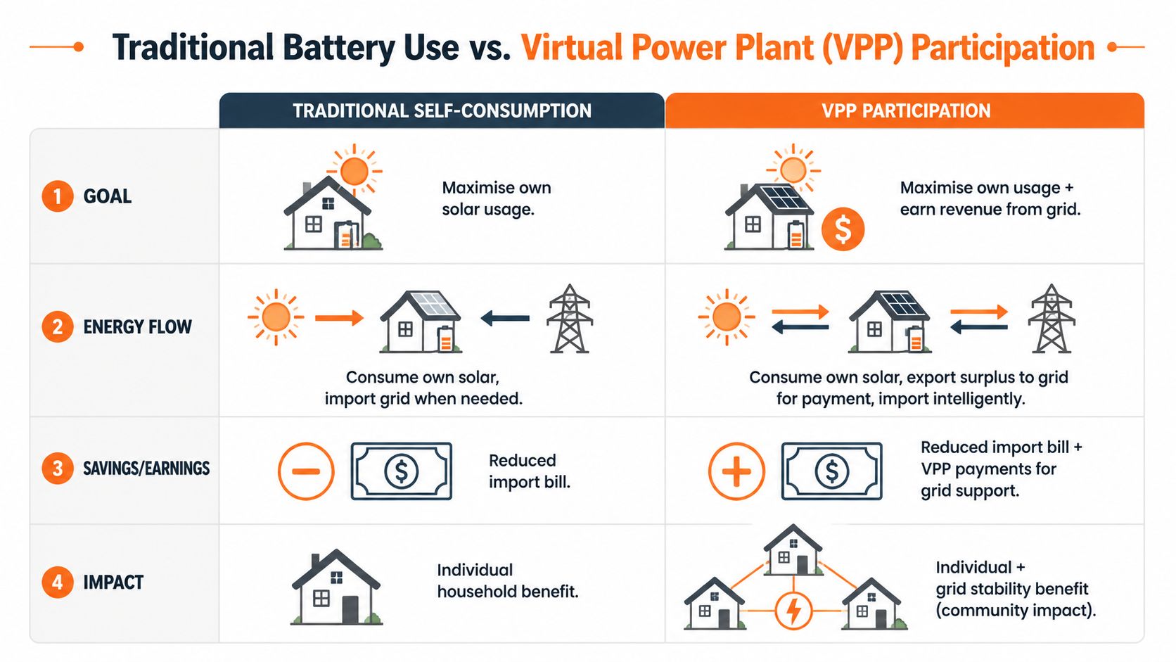 A comparison chart showing the differences between traditional solar battery use and Virtual Power Plant participation for households.