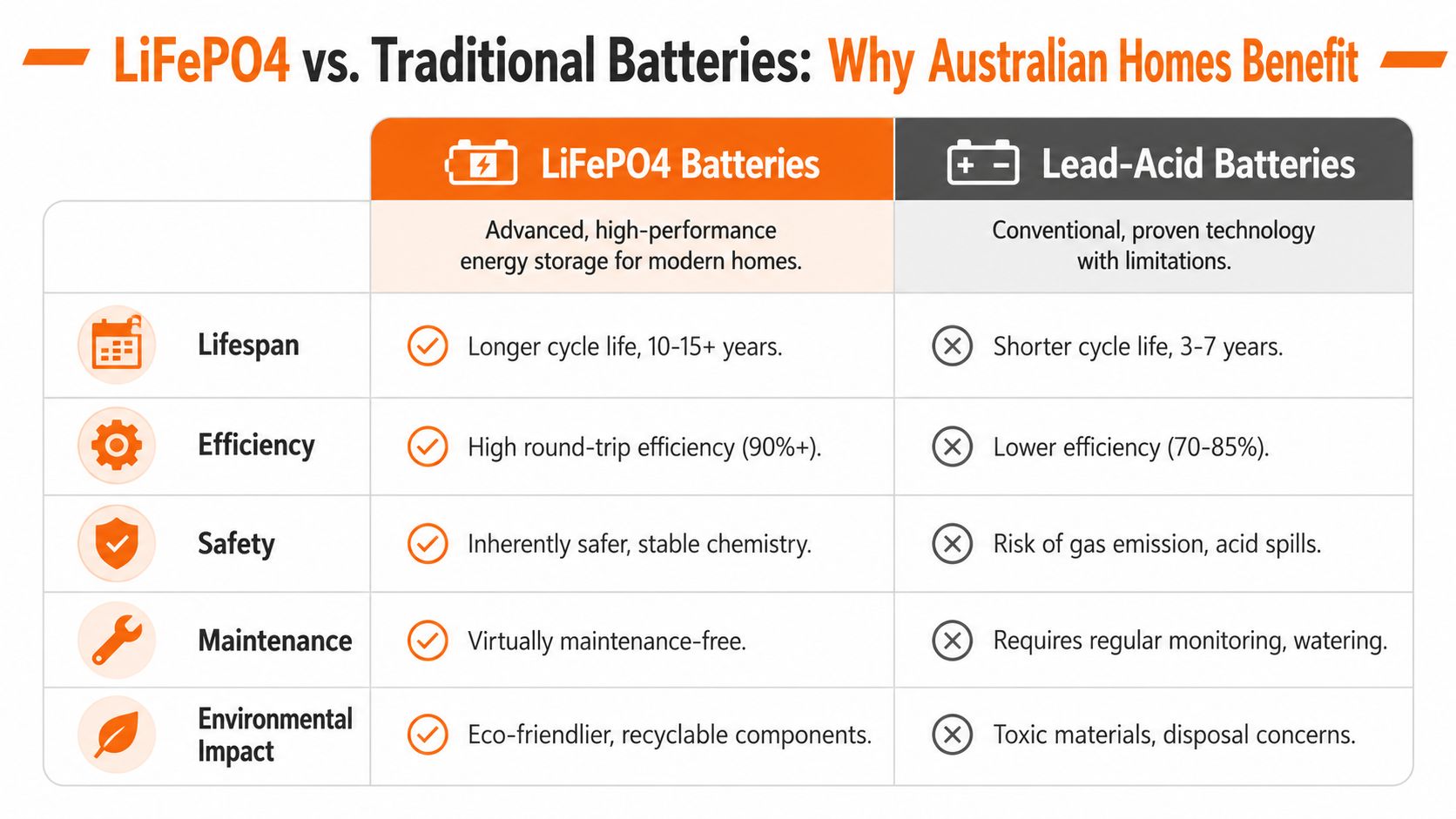 A comparison chart showing the benefits of LiFePO4 batteries over traditional lead-acid batteries for home energy storage.