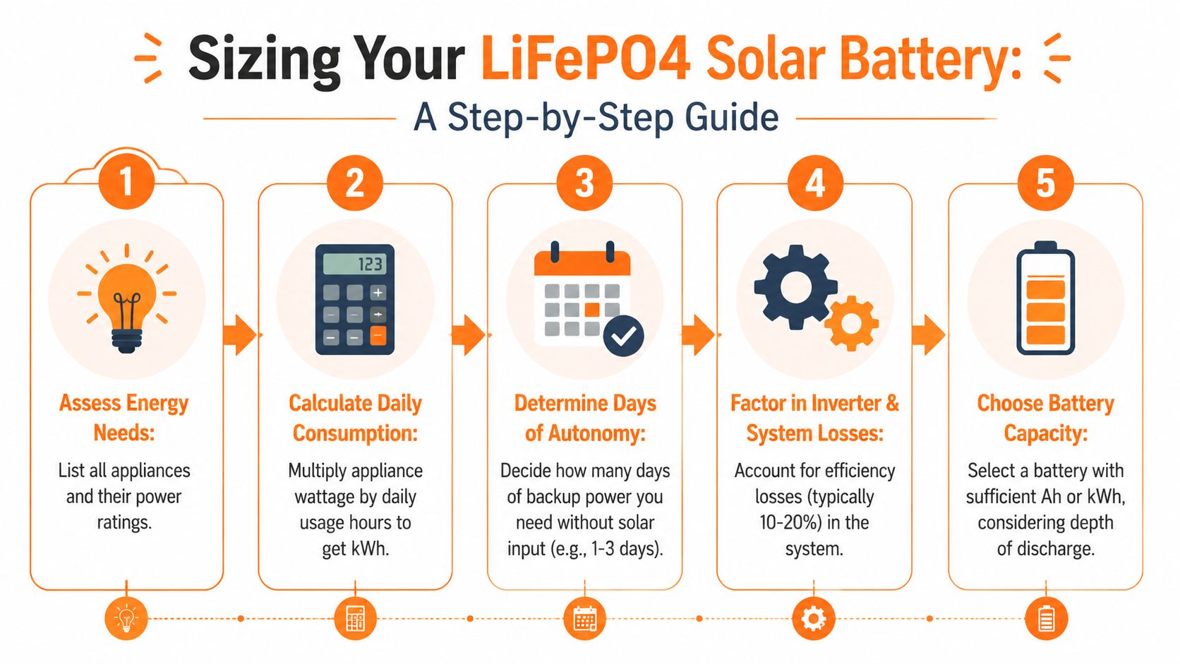 A five-step instructional guide on how to calculate the correct capacity for a LiFePO4 solar battery system.