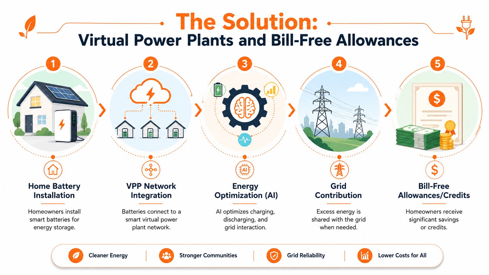A five-step infographic explaining how residential virtual power plants and smart batteries create energy savings.