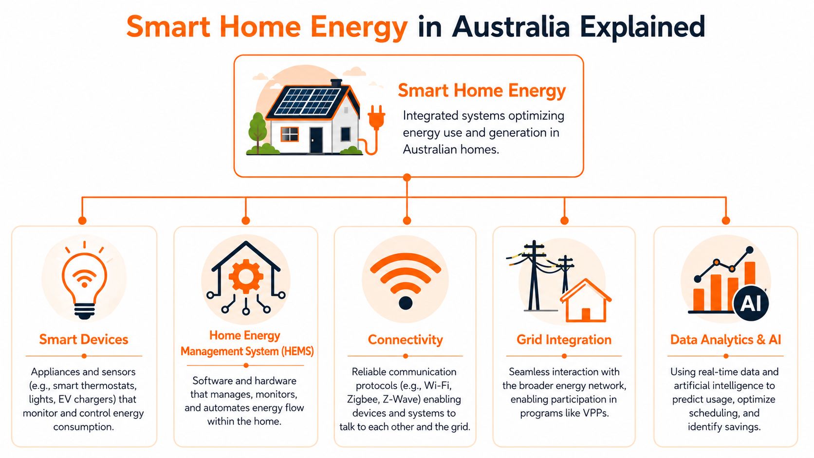 A diagram explaining components of smart home energy systems in Australian households, including devices, AI, and connectivity.