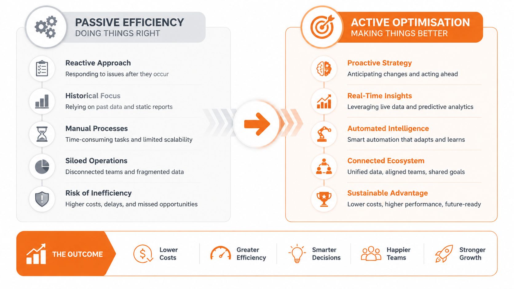 A comparison chart showing the transition from passive efficiency to active optimization for better business outcomes.