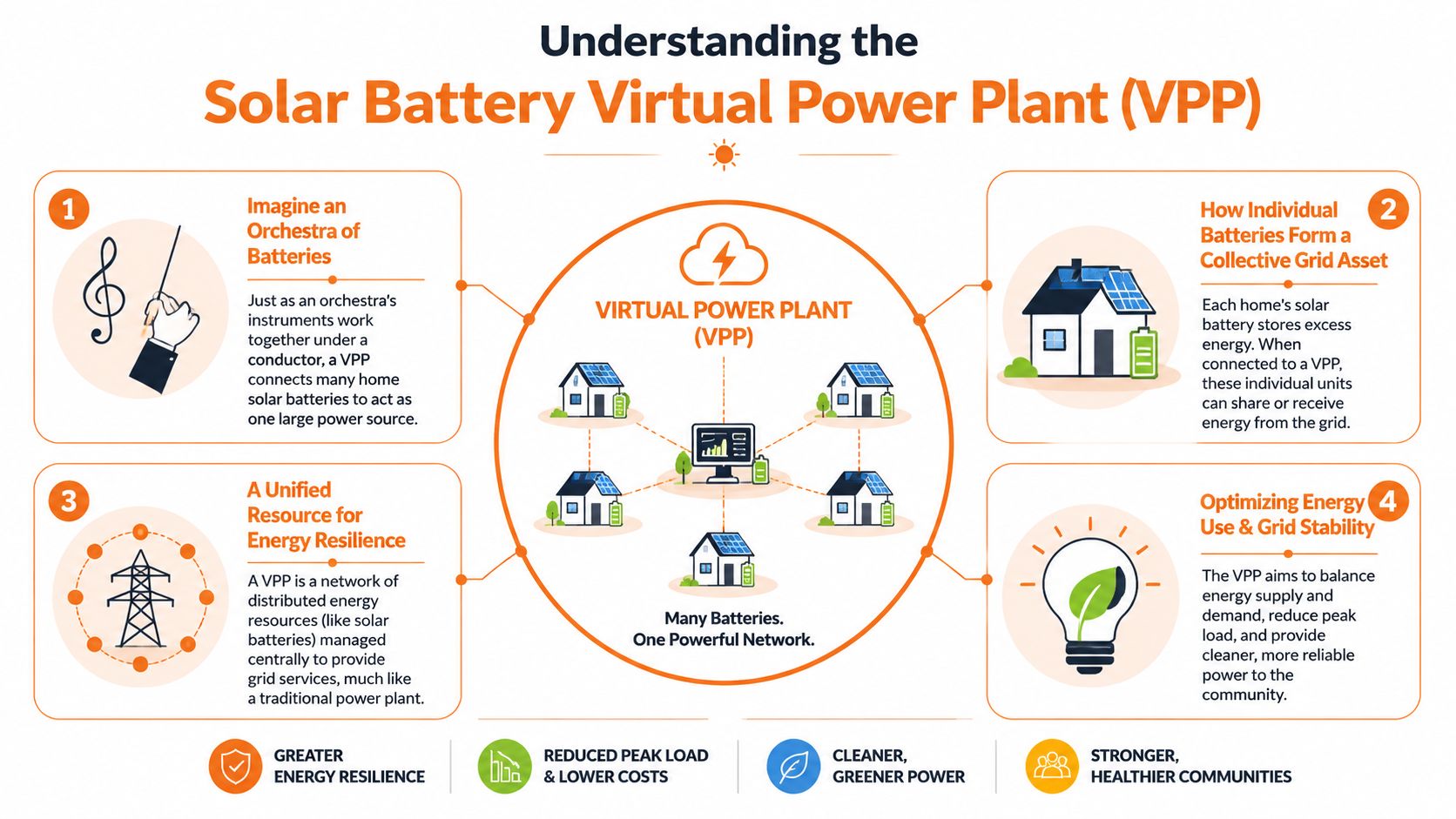 An infographic explaining how a solar battery virtual power plant connects homes to form a grid.