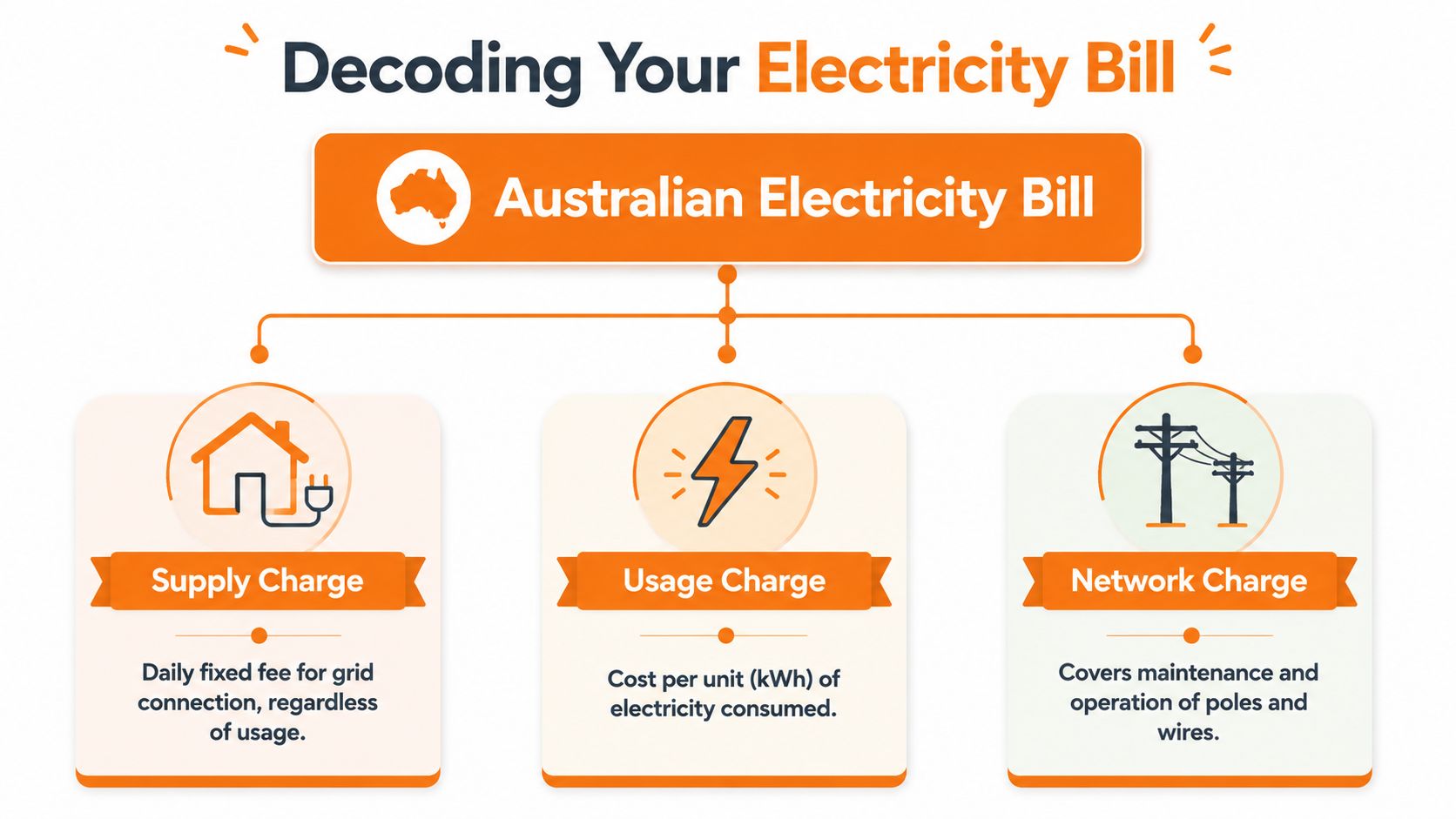 A diagram explaining the three components of an Australian electricity bill: supply charge, usage charge, and network charge.